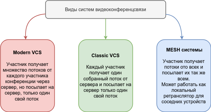 Виды систем видеоконференцсвязи