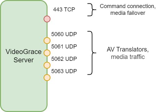 Порты системы видеоконференцсвязи