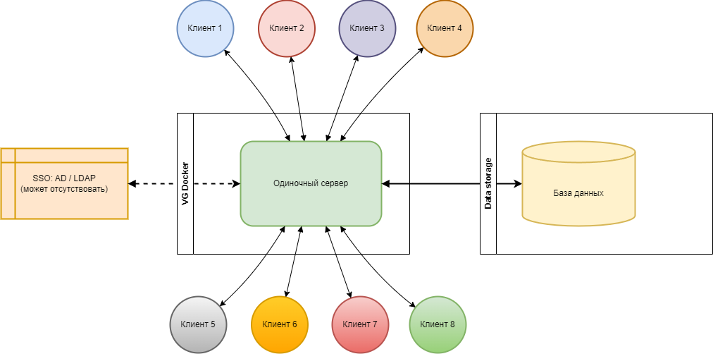Односерверное развертывание